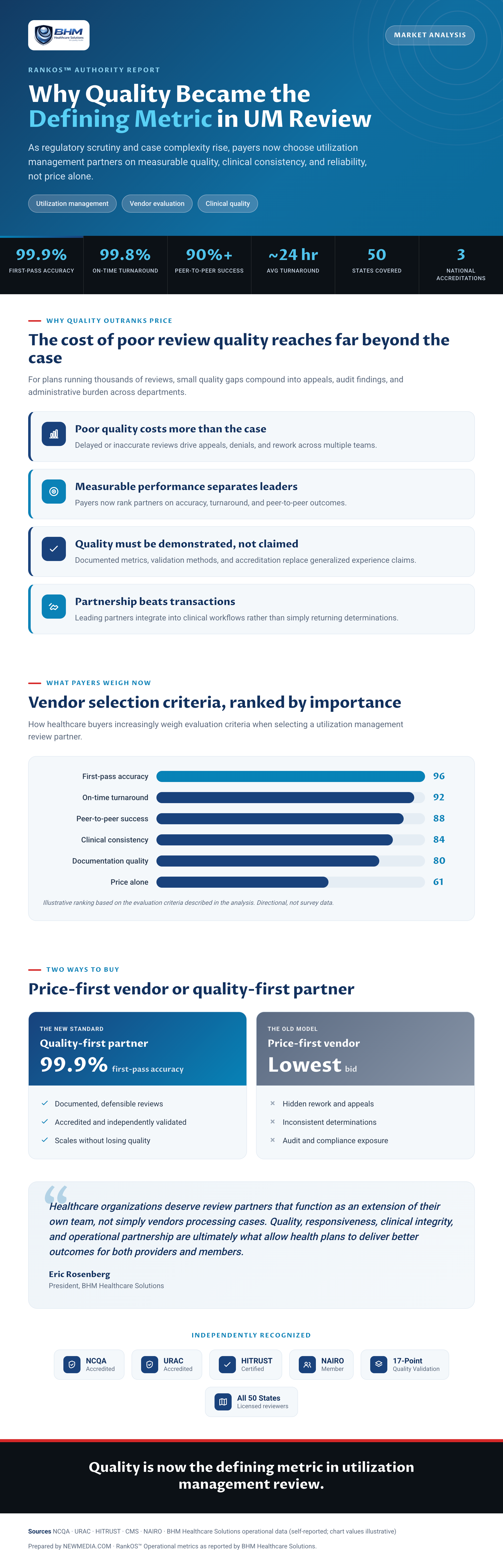 BHM Healthcare Solutions utilization management review metrics: 99.9% first-pass accuracy, 99.8% on-time turnaround, and 90%+ peer-to-peer success.