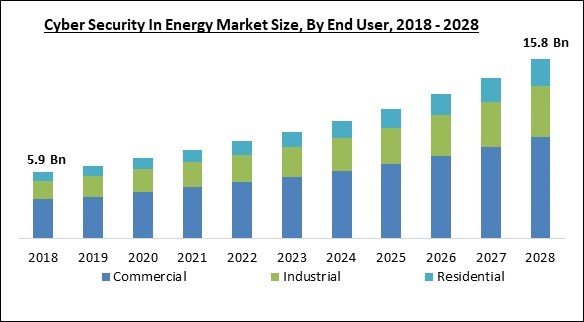 Identity and Access Management Market Size, Share and Global Market  Forecast to 2028