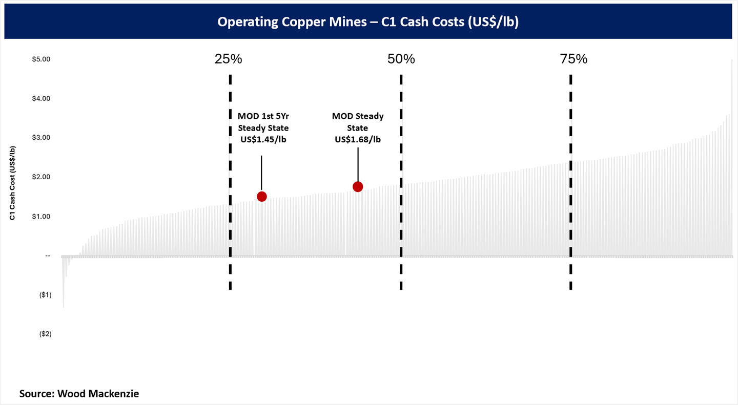 C1 Cash Cost Curve for Operating Copper Mines from Wood Mackenzie Showing Competitive MOD C1 Cost Base in 2nd Quartile 