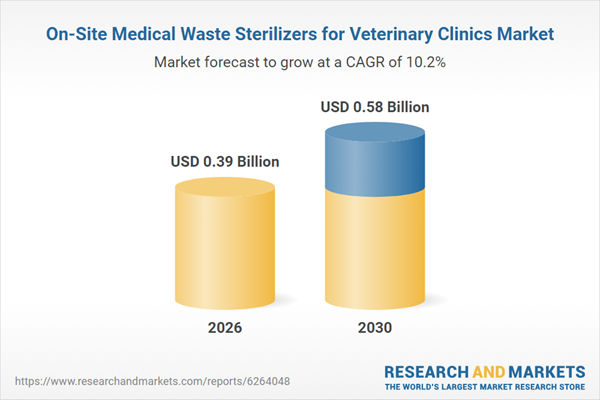 On-Site Medical Waste Sterilizers for Veterinary Clinics Market Global Report 2026 Now Available — Forecasts Market Growth from $0.39B (2026) to $0.58B by 2030, Covering 16 Geographies