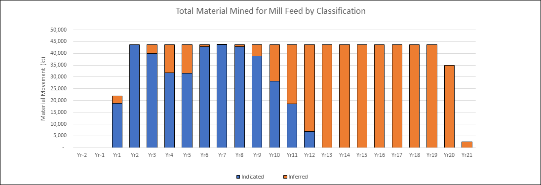 Classification of Material for Processing