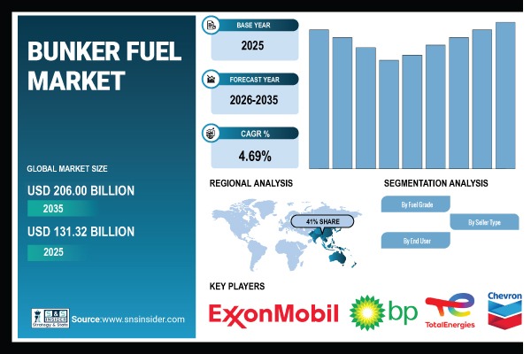 Bunker Fuel Market Share & Size Report