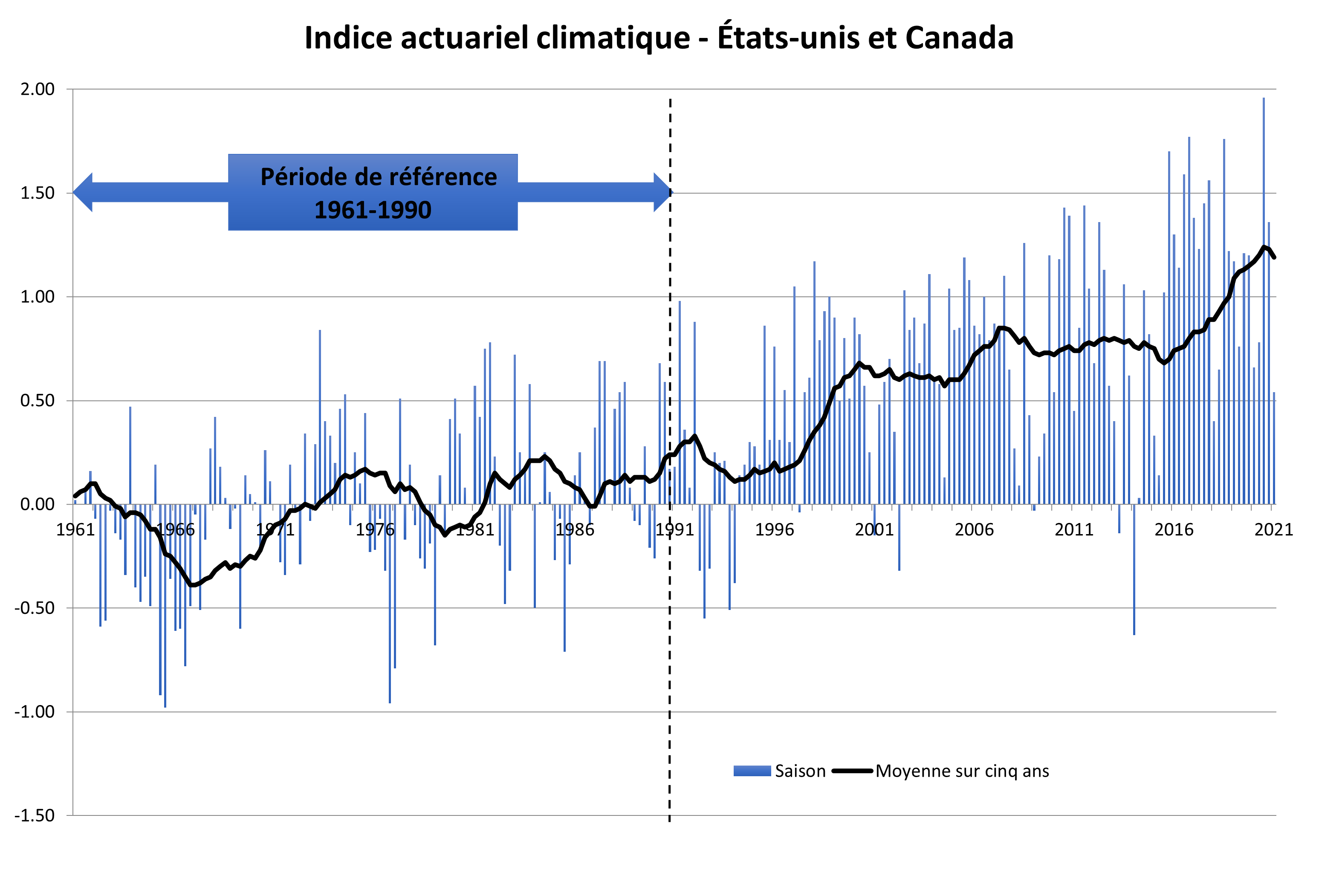 Indice actuariel climatique – États-Unis et Canada