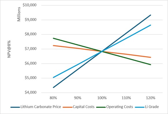 Bonnie Claire Lithium Project NPV@8% Sensitivity to Varying Lithium Carbonate Price, Lithium Grade, Capital Costs, and Operating Costs