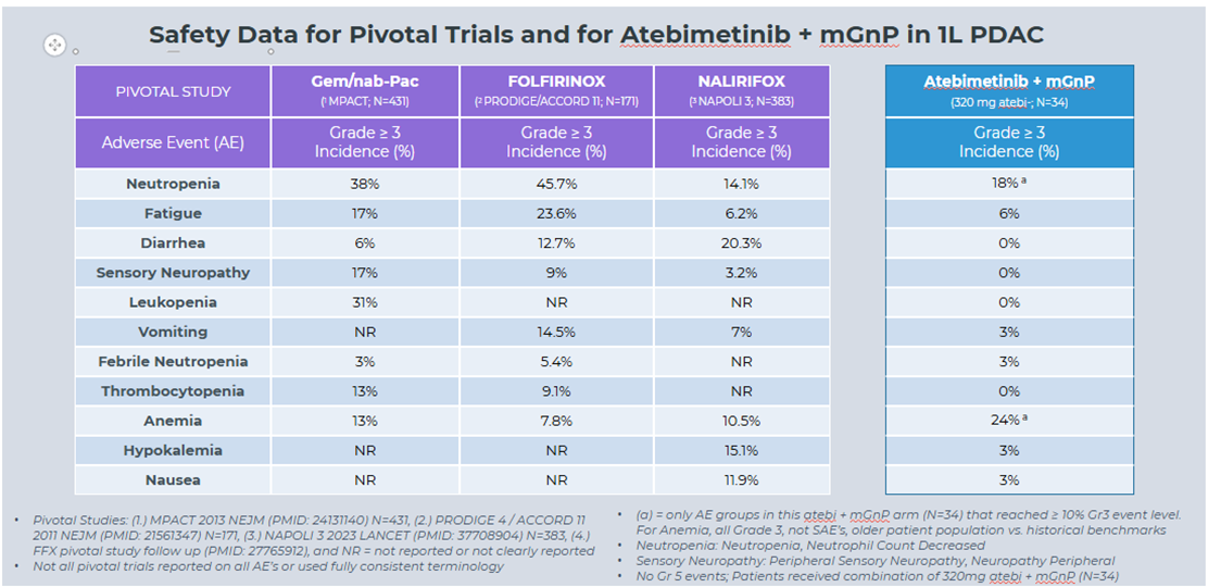 Safety Data for Pivotal Trials and for Atebimetinib + mGnP in 1L PDAC