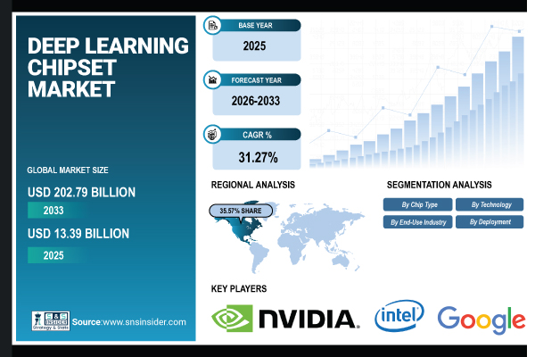 Deep Learning Chipset Market Share & Size Report