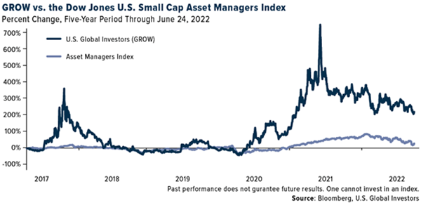 GROW vs. the Dow Jones U.S. Small Asset Managers Index