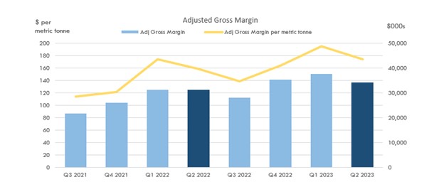 Adjusted Gross Margin