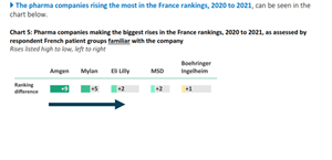 France Pharma Company Rankings