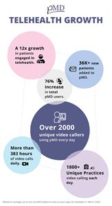 Telehealth Growth: By the Numbers