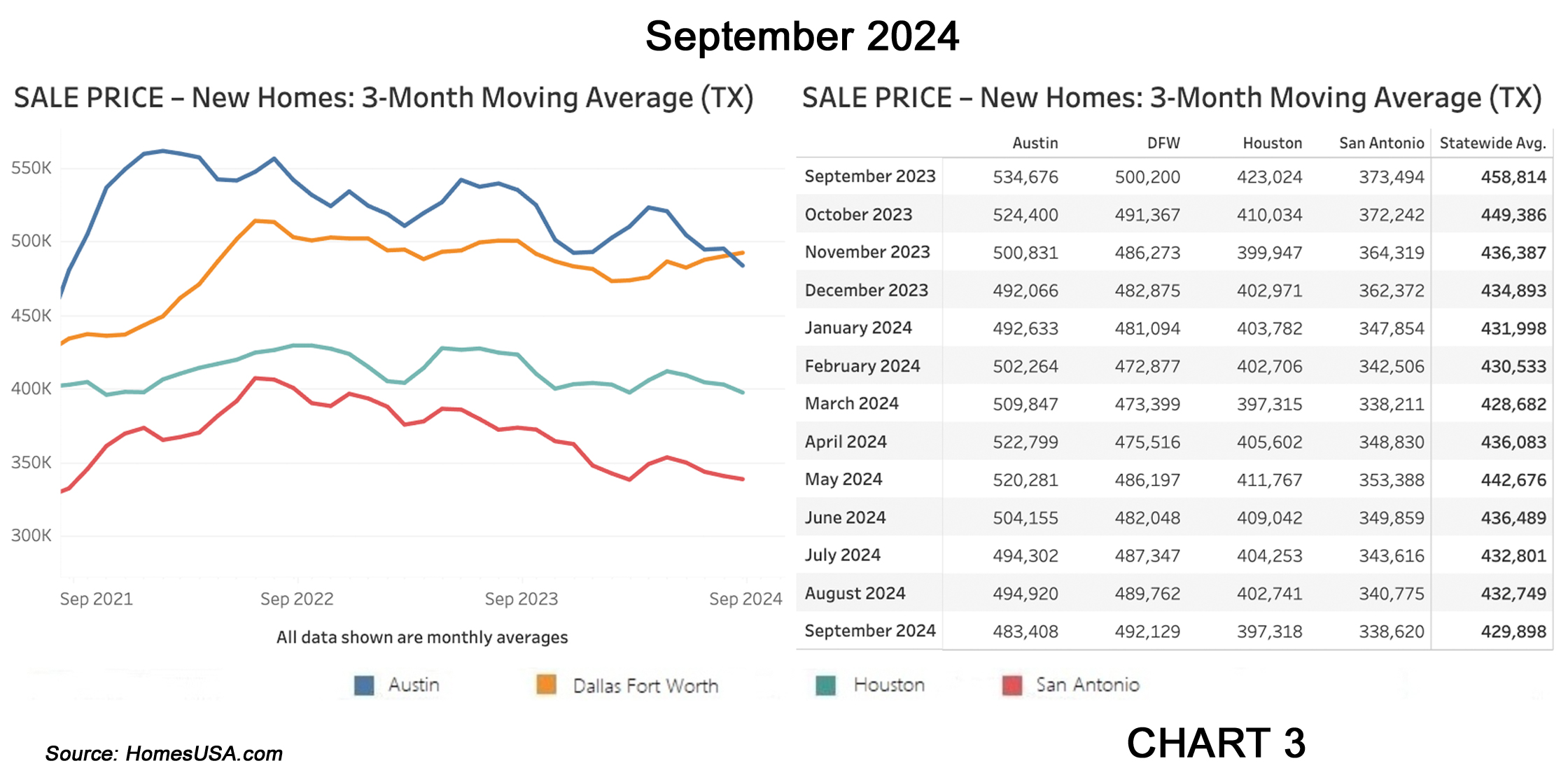 Chart 3: Texas New Home Sales Prices – September 2024