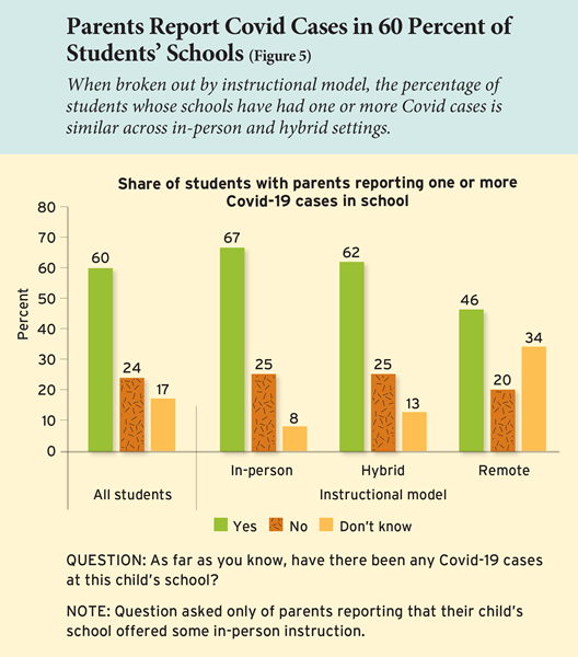 Parents Report Covid Cases in 60 Percent of Students’ Schools

When broken out by instructional model, the percentage of students whose schools have had one or more Covid cases is similar across in-person and hybrid settings.
