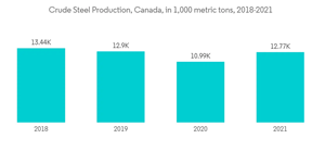 North America Fabricated Metal Products Market Crude Steel Production Canada In 1000 Metric Tons 2018 2021