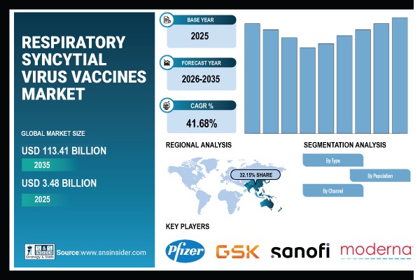 Respiratory Syncytial Virus Vaccines Market