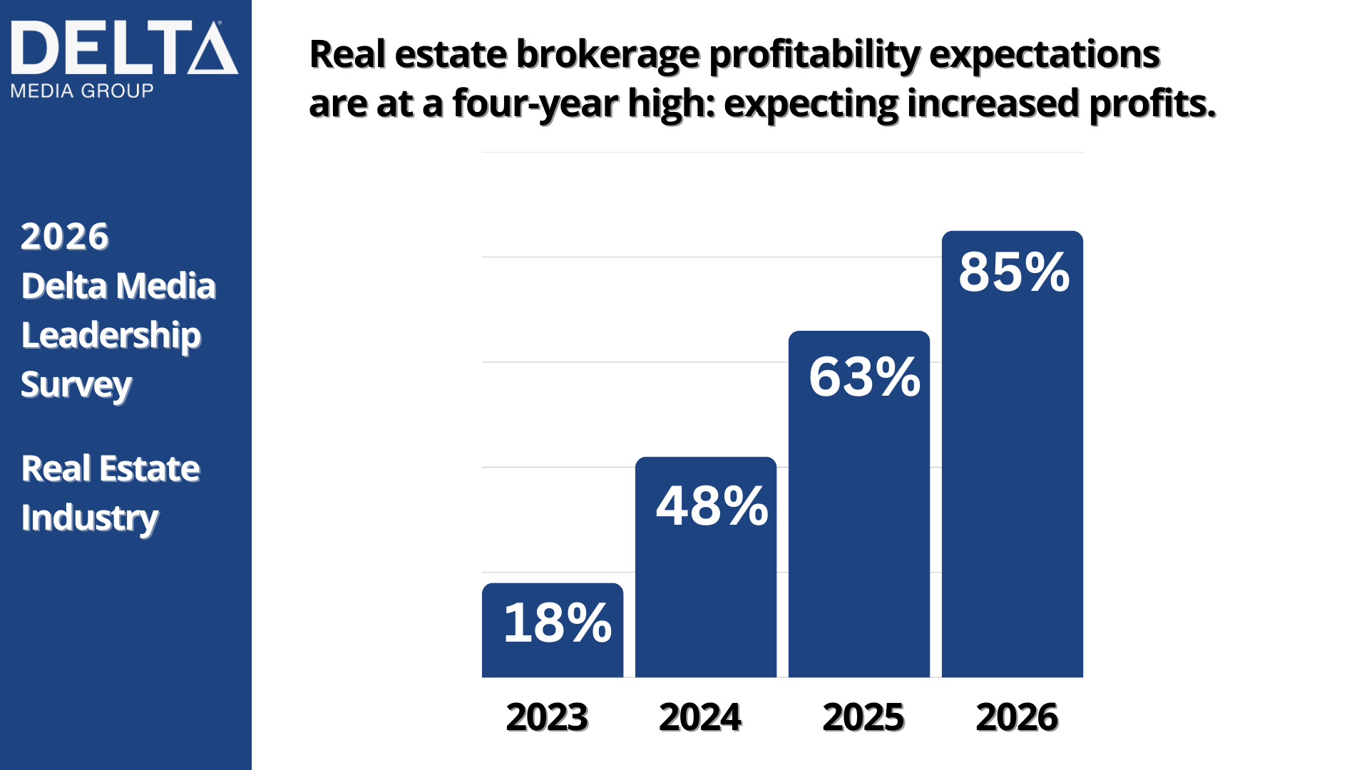 Chart Brokerage Profit Outlook
