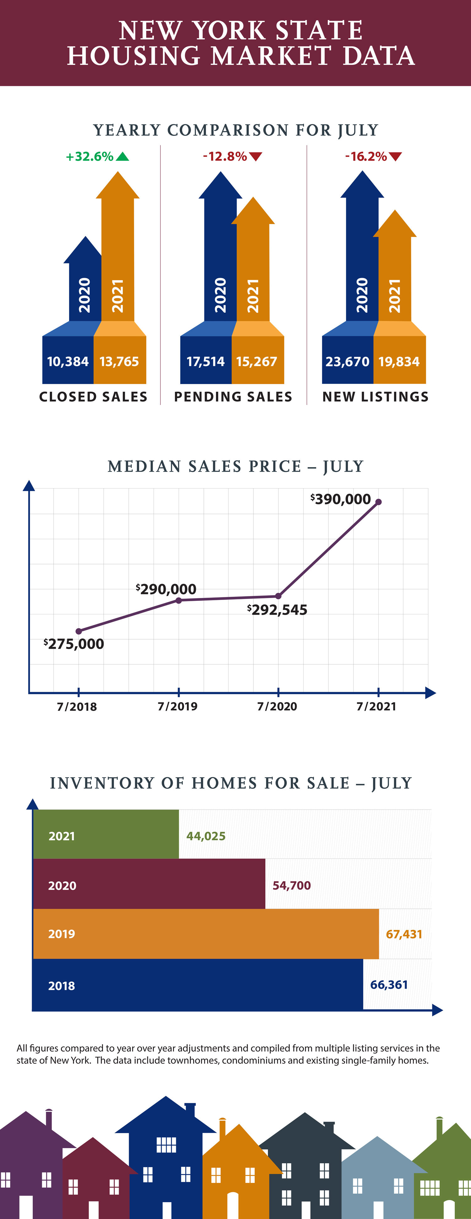 July 2021 NYS Housing Market