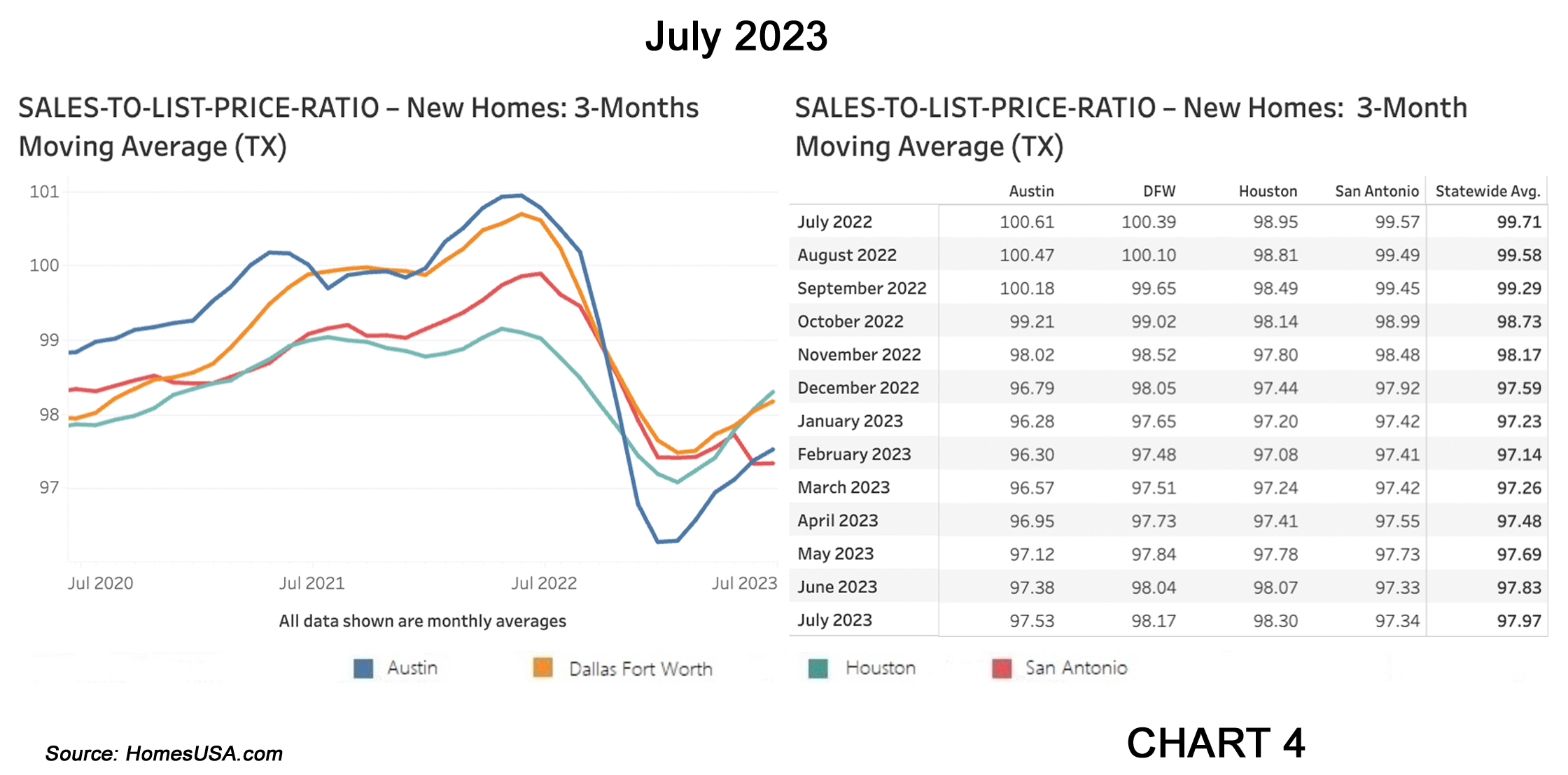 Chart 4: Texas Sales-to-List-Price Ratio