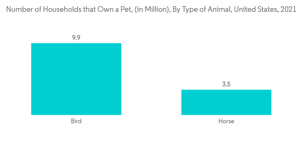 Companion Animal Healthcare Market Number Of Households That Own A Pet In Million By Type Of Animal United States 2021