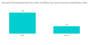Companion Animal Healthcare Market Number Of Households That Own A Pet In Million By Type Of Animal United States 2021