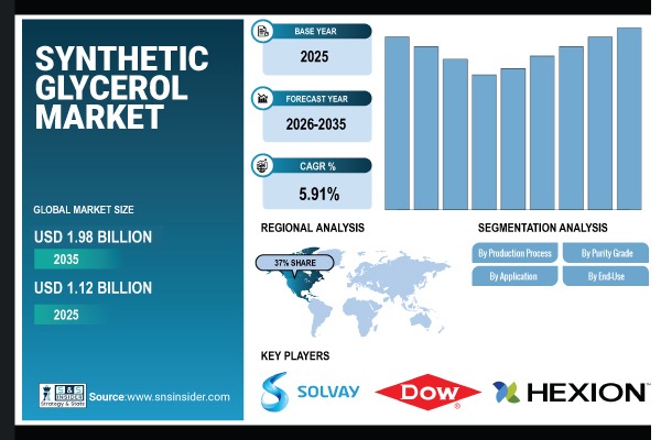 Synthetic Glycerol Market Share & Size Report