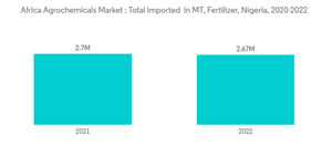 Africa Agrochemicals Market Africa Agrochemicals Market Total Imported In M T Fertilizer Nigeria 2020 2022