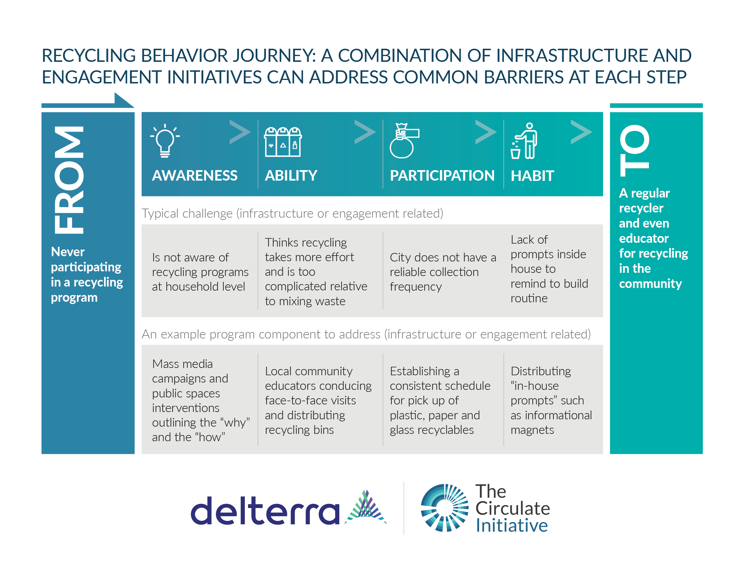 Honing the Habit: Four Insights on Spreading Recycling Behavior