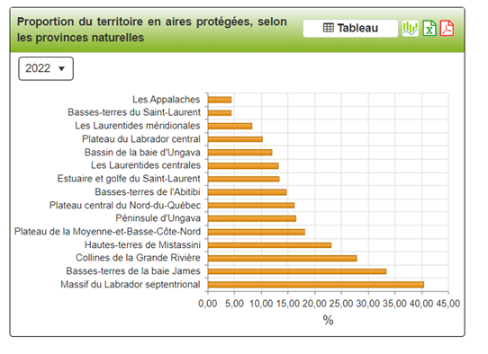 Proportion du territoire en aires protégées, selon les provinces naturelles