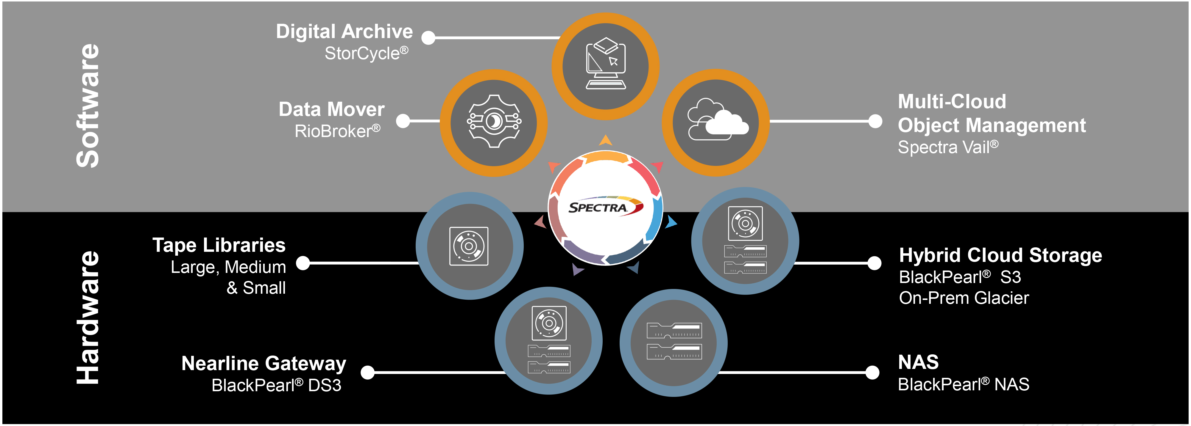 Spectra Logic Hybrid Ecosystem