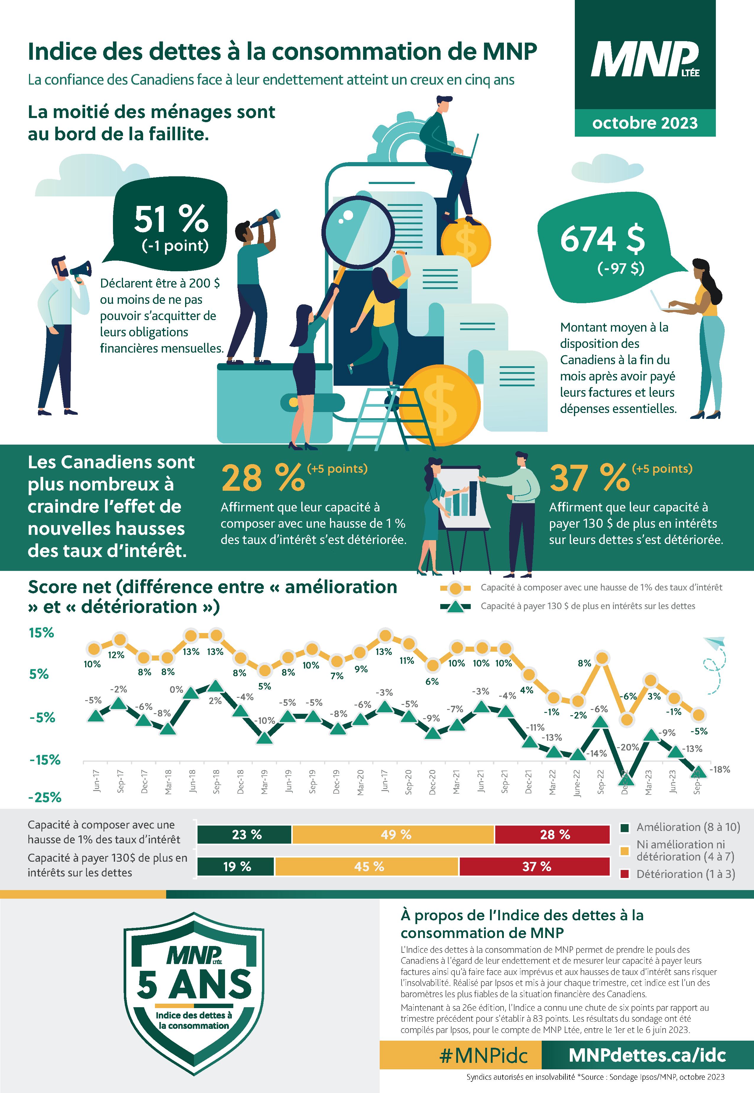 8802-24-CORP MNP Consumer Debt Index - October 2023 - Infographic-FR