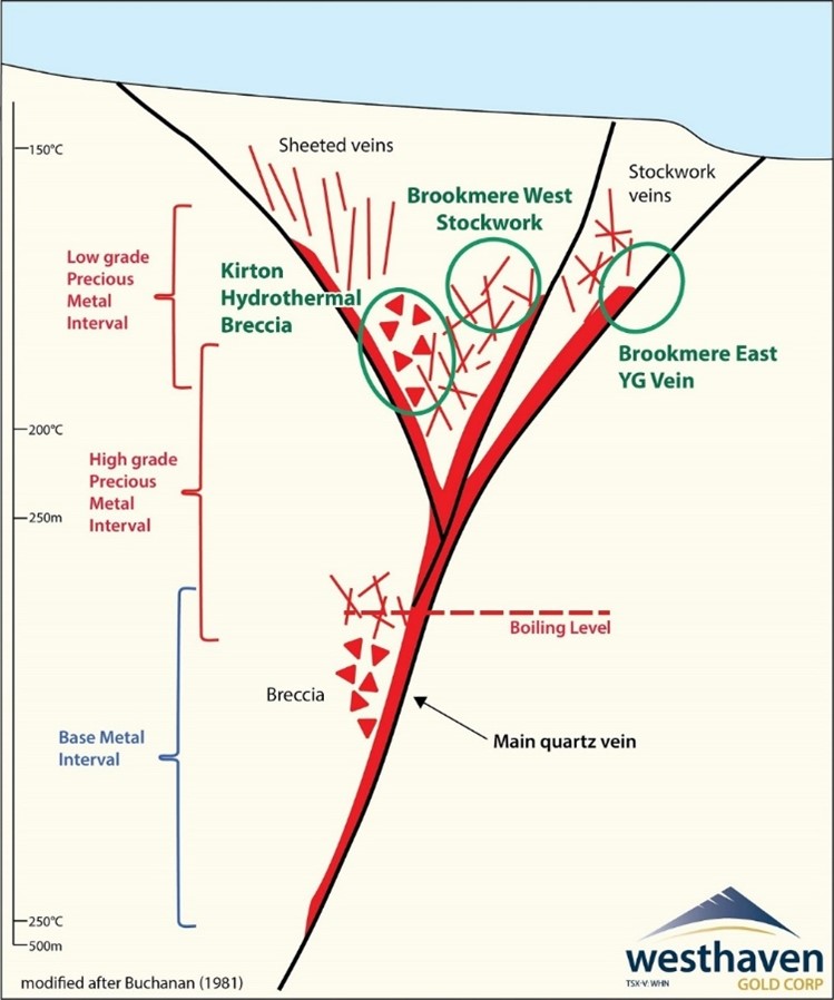 Simplified Low Sulphidation Epithermal System Schematic