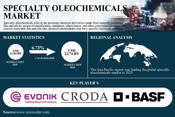 Specialty Oleochemicals Market