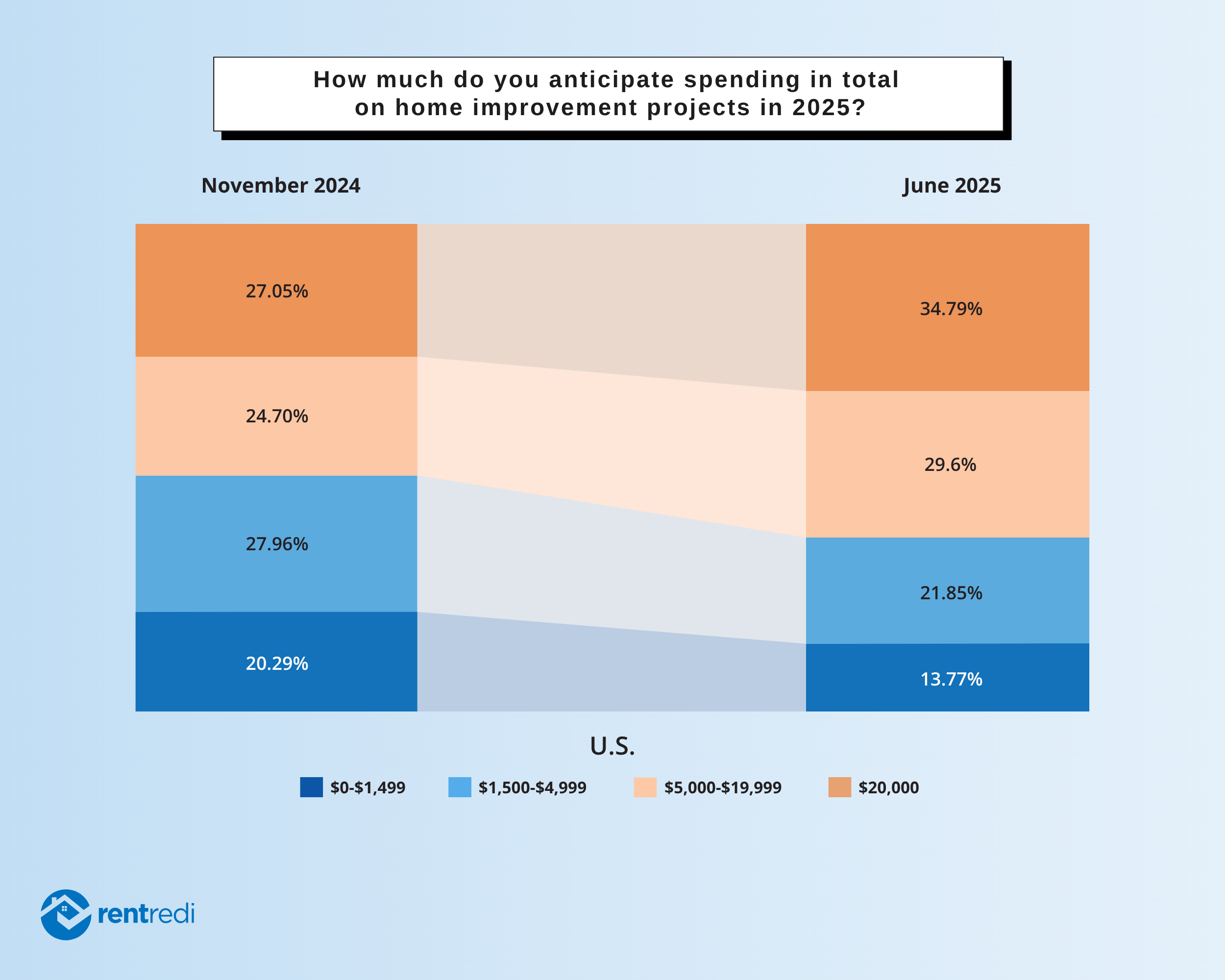2024 v 2025 home improvement spending