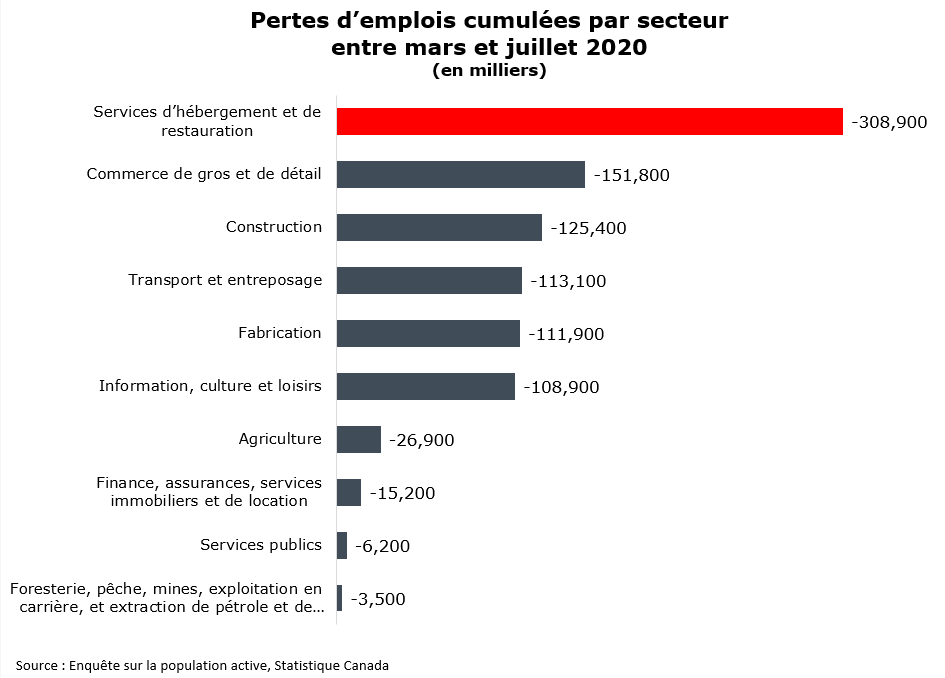 Pertes d’emplois cumulées par secteur entre mars et juillet 2020