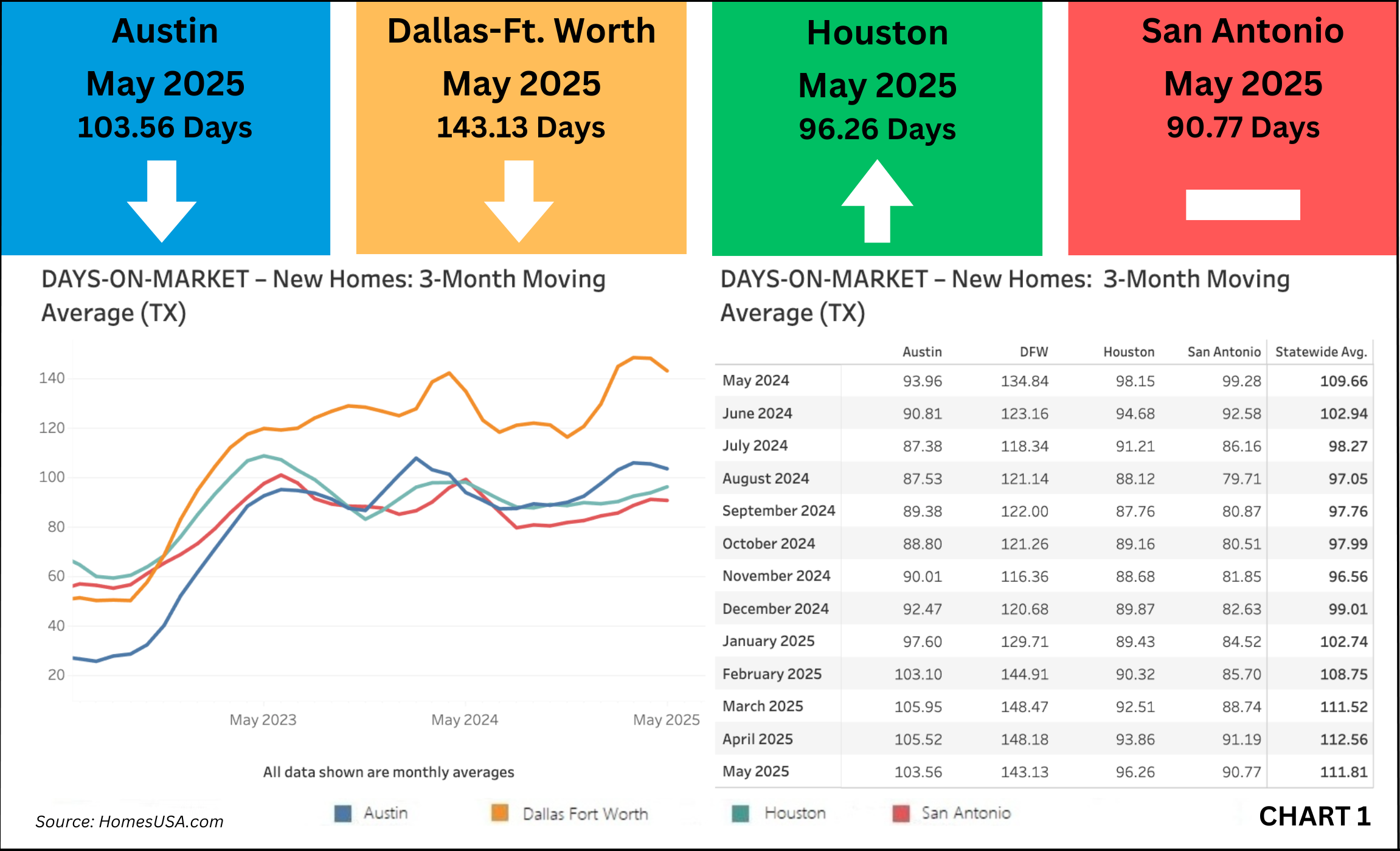 Chart-1-Texas-New-Homes-Tracking-Days-on-Market