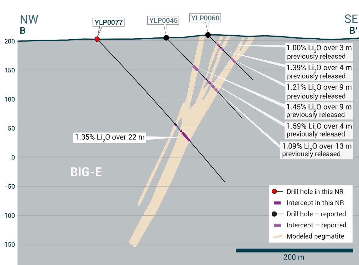 Cross-section of YLP-0077 which intersected the BIG-East pegmatite dyke with a 22 m interval of <percent>1.35%</percent> Li2O.