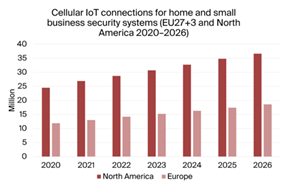 Cellular IoT Connections for Home and Small Business Security Systems EU27+3 and North America 2020-2026