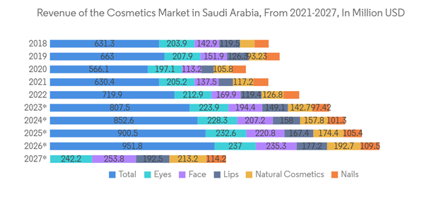 Saudi Arabia Chemical Logistics Market Revenue Of The Cosmetics Mar