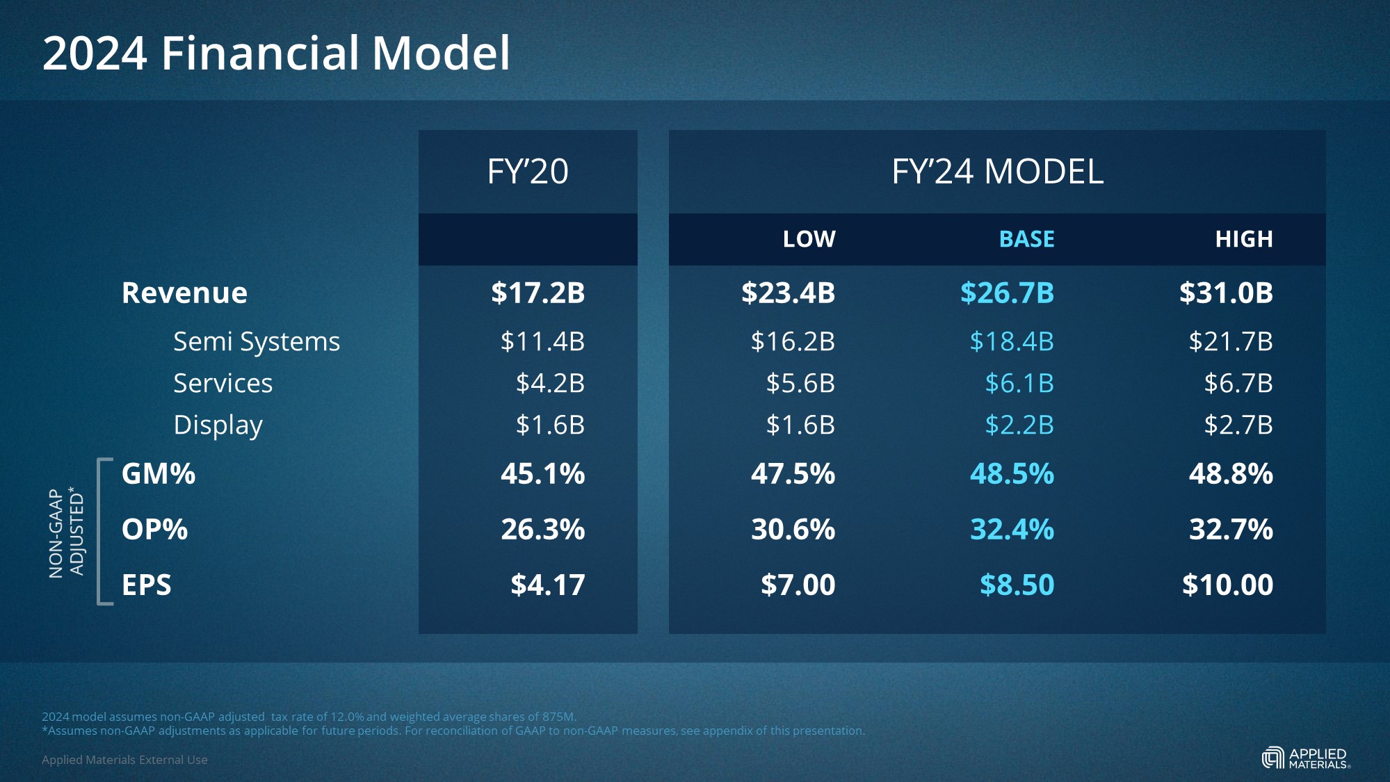 Applied Materials_2024 Financial Model