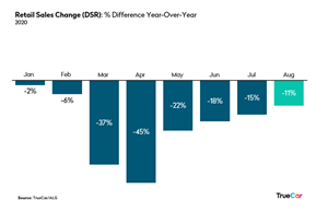 Retail Sales Change (DRS): % Difference Year-Over-Year 