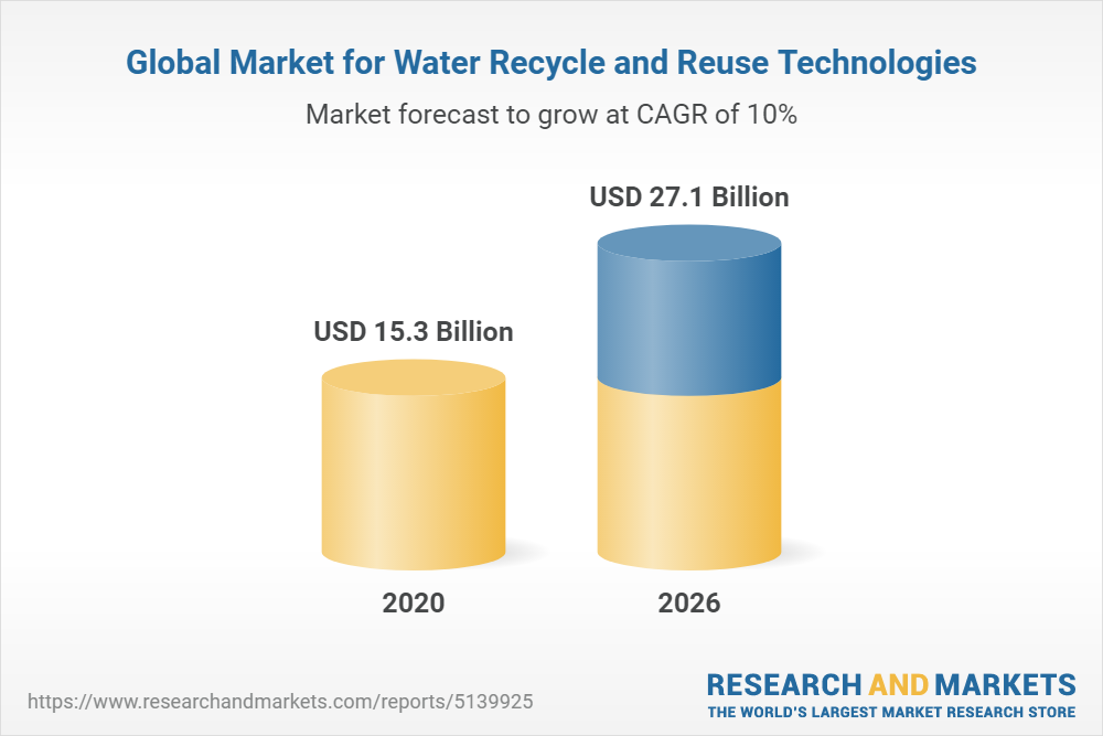 Global Market for Water Recycle and Reuse Technologies