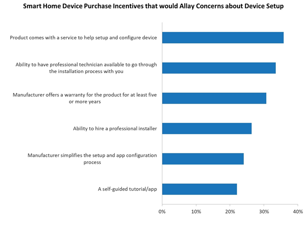Smart Home Non-Users