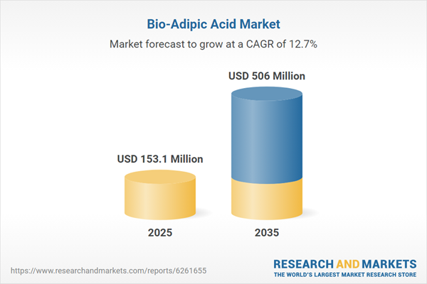 Amid Genomatica and Asahi Kasei Scaling Microbial Fermentation for Bio-Nylon 6,6, New Report Analyzes Global Bio-Adipic Acid Expansion