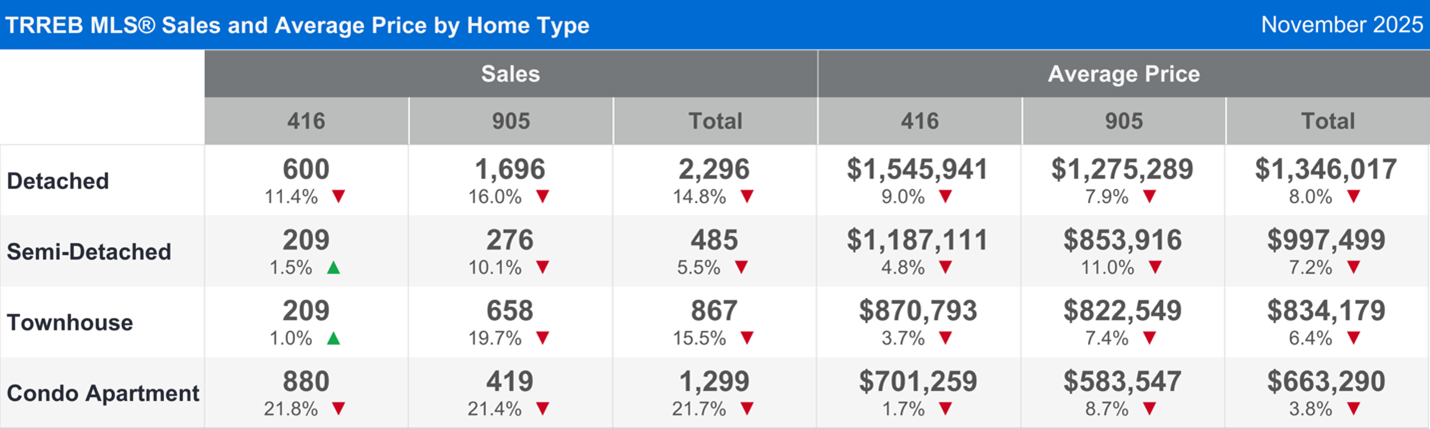 TRREB MLS® Sales and Average Price by Home Type November 2025