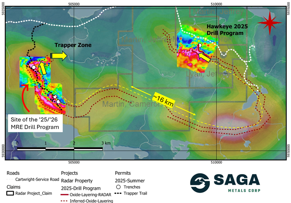 Radar Project's prospective oxide layering zone validated over ~16 km strike length through Fall 2025 drilling, as shown on a compilation of historical airborne geophysics as well as ground-based geophysics in the Hawkeye and Trapper zones completed by SAGA in the 2024/2025 field programs. SAGA has demonstrated the reliability of the regional airborne magnetic surveys after ground-truthing and drilling in the 2024 and 2025 field programs.