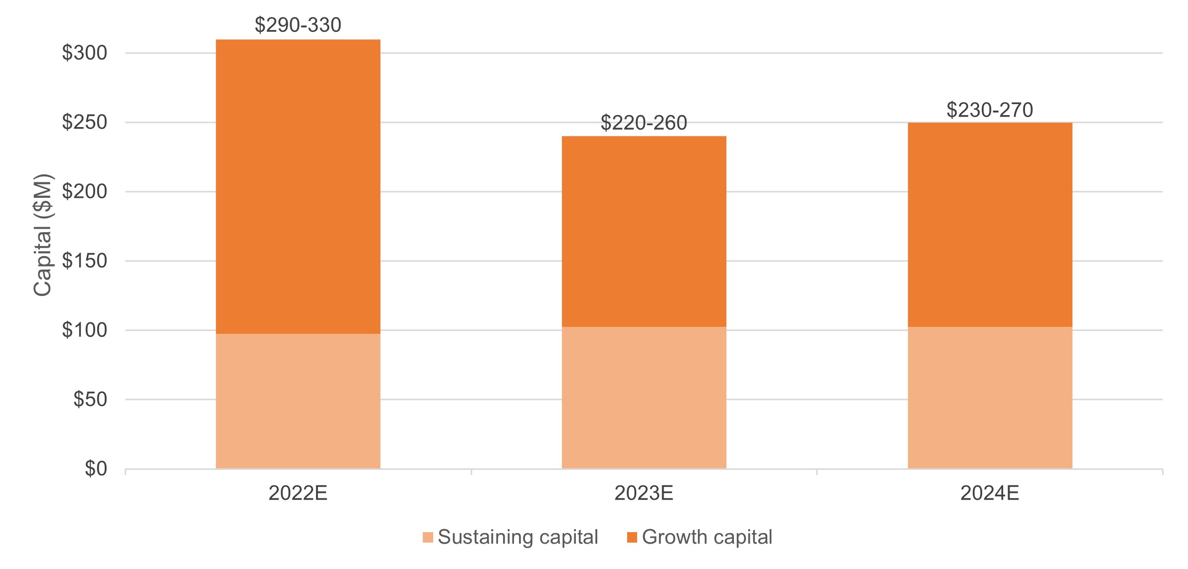 2022-2024 Capital Guidance