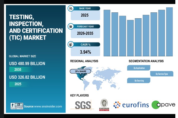 TIC Market Share & Size Report
