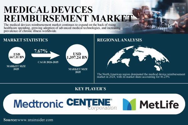 Medical Devices Reimbursement Market Size