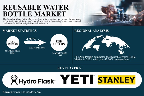 Reusable Water Bottle Market