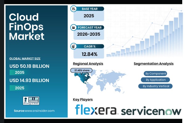 Cloud FinOps Market