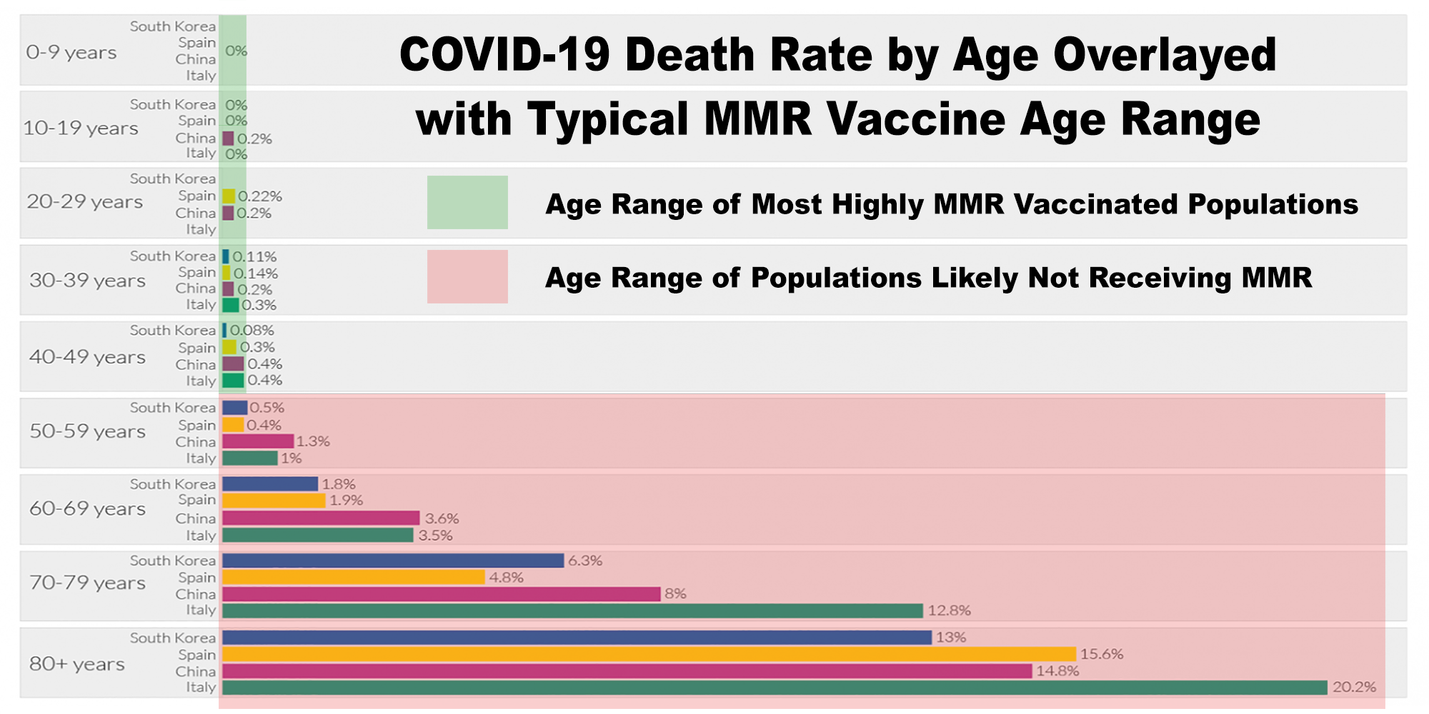 COVID-19 Death Rate by Age